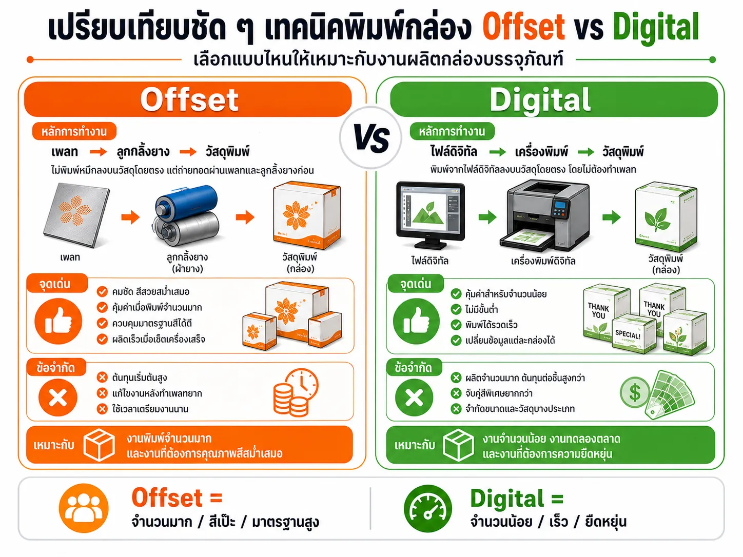เปรียบเทียบเทคนิคพิมพ์กล่อง Offset vs Digital แบบไหนเหมาะกับแบรนด์ของคุณ?
